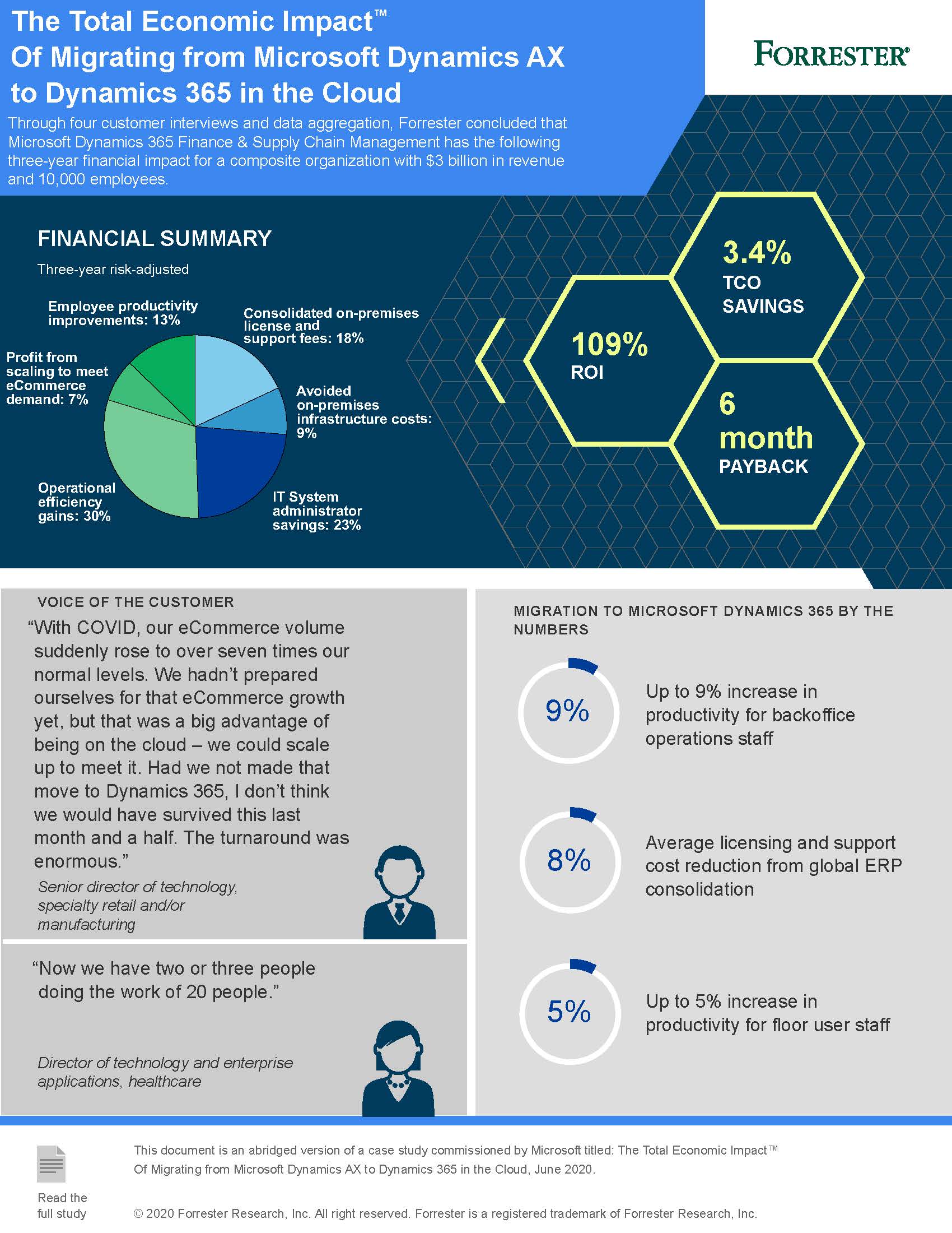 Forrester Report – Infographic of migrating Dynamics AX to D365.jpg